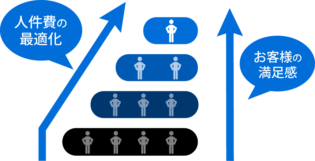 人件費の最適化、お客様の満足感